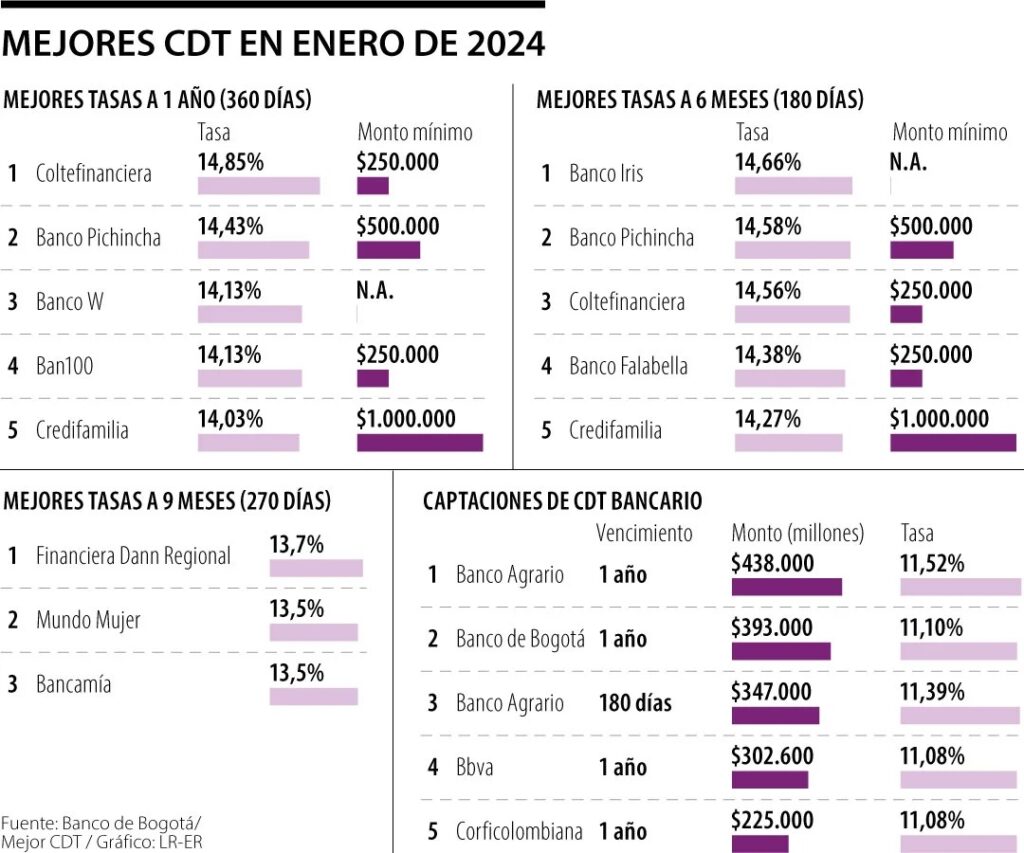 ¿Los CDT serán una buena inversión durante este año ante la caída de tasas de interés?